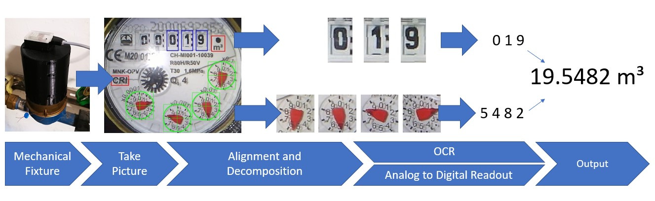 Photo of the AI-on-the-edge-device Workflow