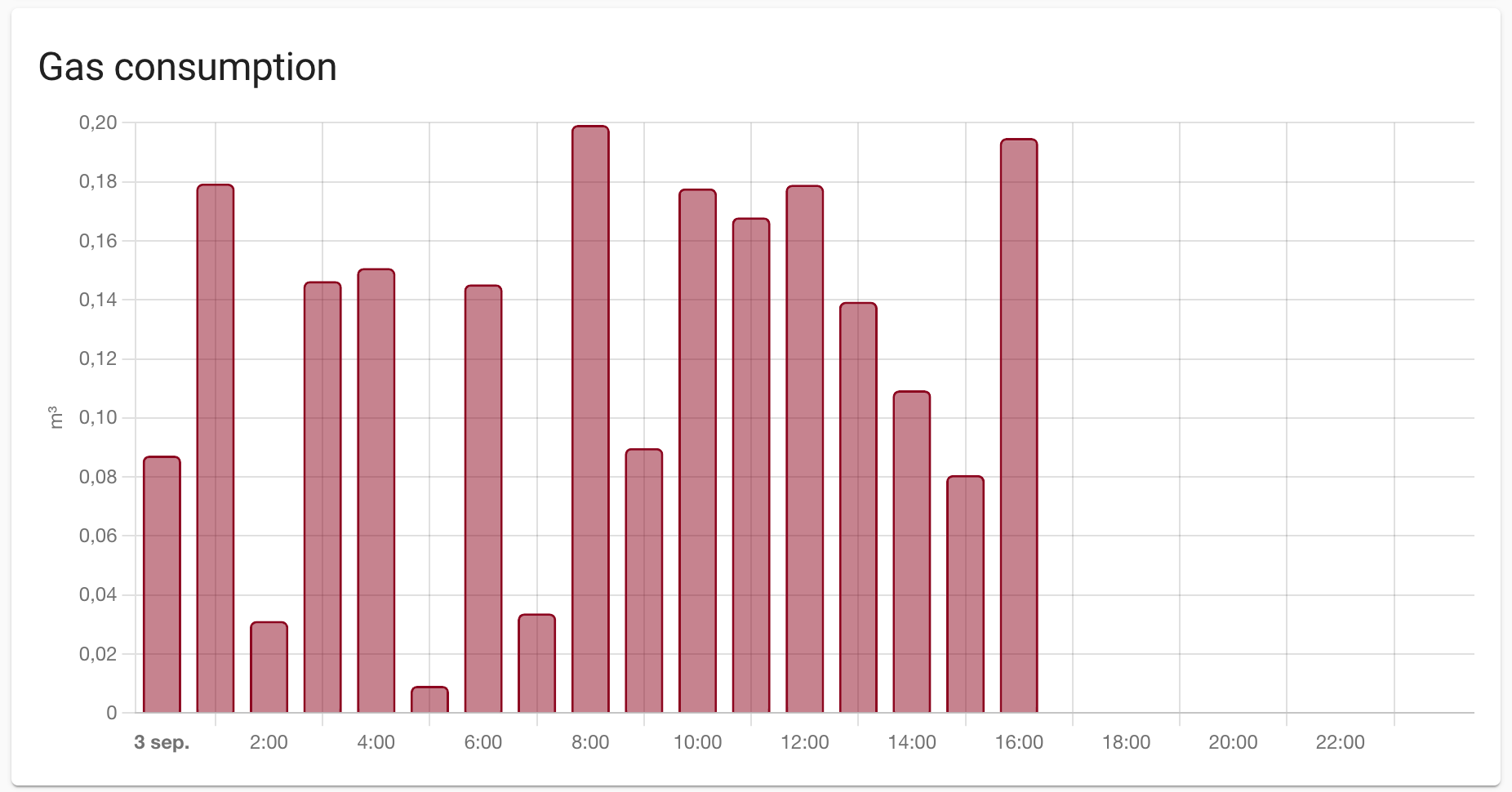 Screenshot of the gas consumption graph card