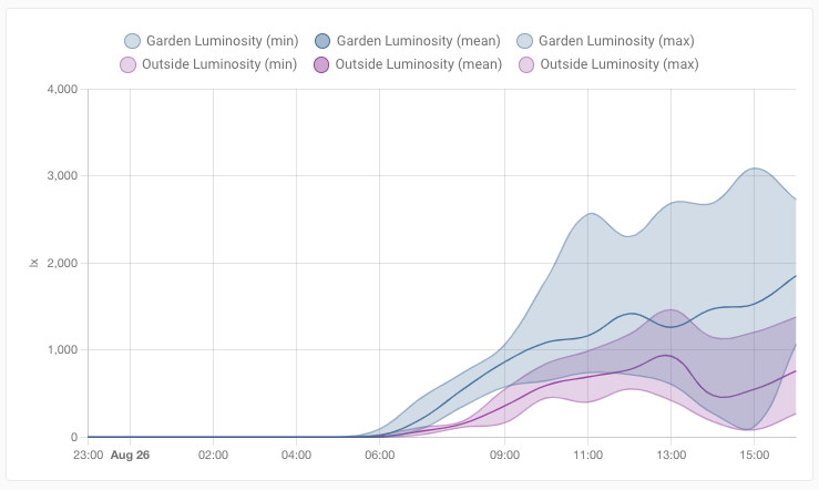 Screenshot of a statistics graph showing the luminosity in the garden versus the front of my house