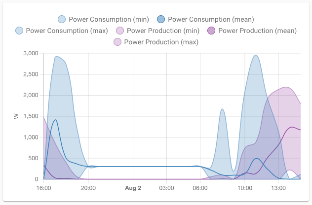 Screenshot of the statistics graph card for power entities