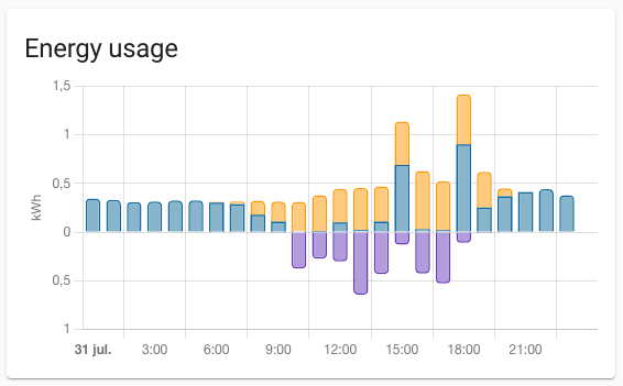 Screenshot of the energy usage graph card